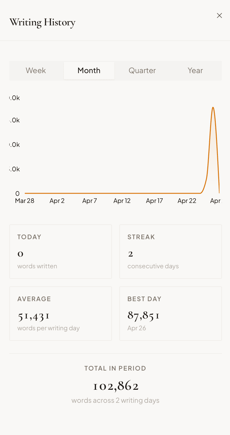 The openatelier writing history view, a chart of daily word counts with streaks and totals.